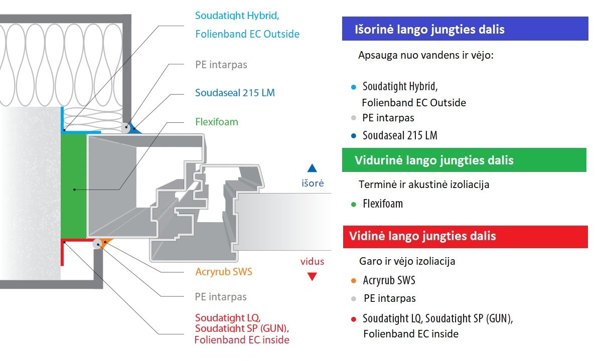 „SOUDAL Window System“ (SWS) 