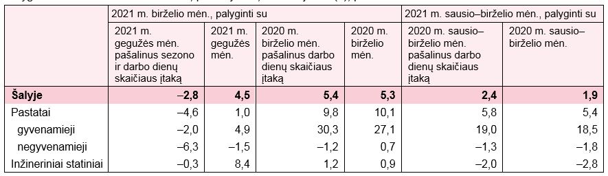 statistika statybos darbai