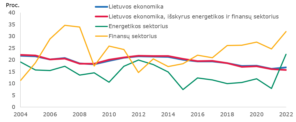 Lietuvos banko grafikas