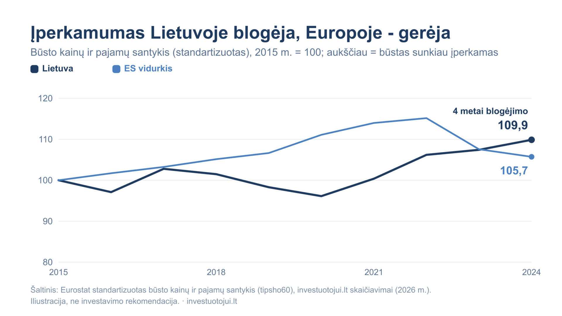 Lietuvos įperkamumo rodiklis