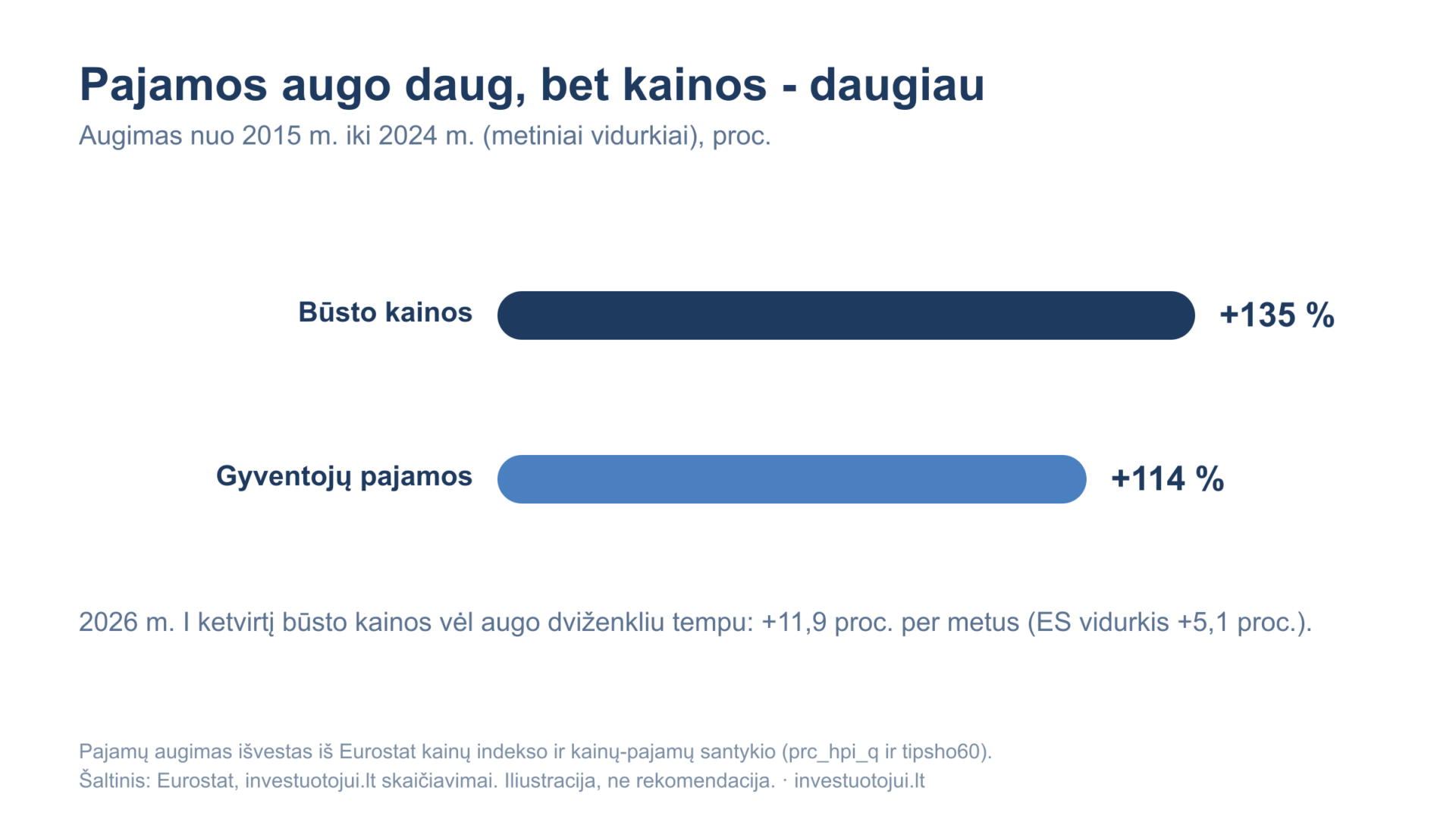 pajamos ir buto kainos